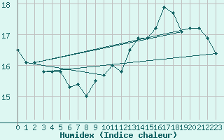 Courbe de l'humidex pour Gersau