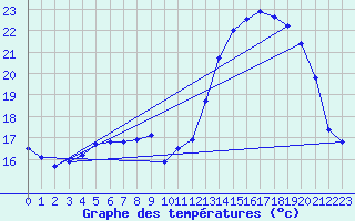 Courbe de tempratures pour Aigrefeuille d