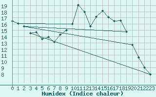 Courbe de l'humidex pour Embrun (05)