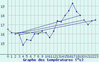 Courbe de tempratures pour Cap de la Hve (76)