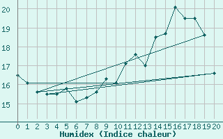 Courbe de l'humidex pour Muehlacker