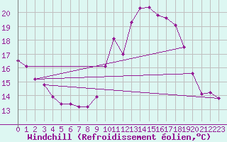 Courbe du refroidissement olien pour Vias (34)