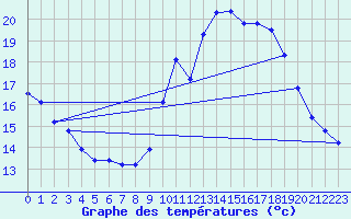 Courbe de tempratures pour Vias (34)