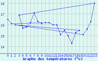 Courbe de tempratures pour Hachijojima