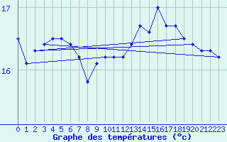 Courbe de tempratures pour Pointe du Raz (29)