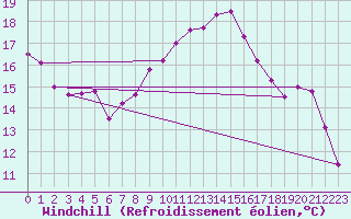 Courbe du refroidissement olien pour Creil (60)