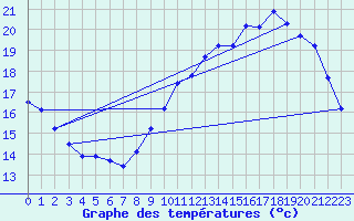 Courbe de tempratures pour Le Mesnil-Esnard (76)