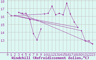 Courbe du refroidissement olien pour Angers-Beaucouz (49)