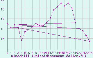 Courbe du refroidissement olien pour Westdorpe Aws