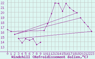 Courbe du refroidissement olien pour Saint-Ciers-sur-Gironde (33)