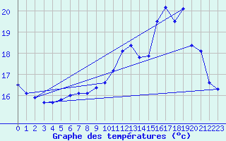 Courbe de tempratures pour Dijon / Longvic (21)