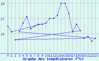 Courbe de tempratures pour Ile de Batz (29)