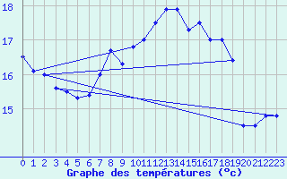 Courbe de tempratures pour Rostherne No 2