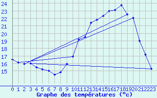 Courbe de tempratures pour Saint-Girons (09)