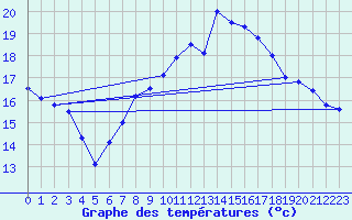 Courbe de tempratures pour Lanvoc (29)