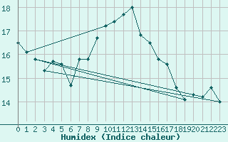 Courbe de l'humidex pour Elpersbuettel