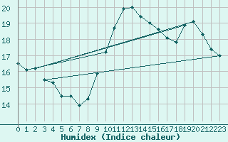 Courbe de l'humidex pour Brive-Laroche (19)
