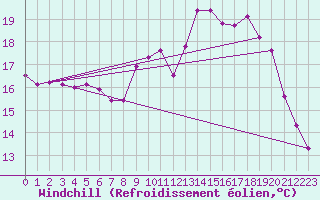 Courbe du refroidissement olien pour Saint-Brevin (44)