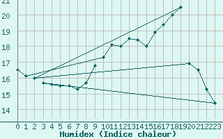 Courbe de l'humidex pour Bruxelles (Be)