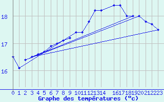 Courbe de tempratures pour Stromtangen Fyr