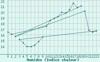 Courbe de l'humidex pour Frignicourt (51)