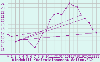 Courbe du refroidissement olien pour Aurillac (15)