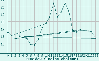 Courbe de l'humidex pour Jerez de Los Caballeros