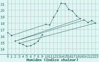 Courbe de l'humidex pour Goettingen