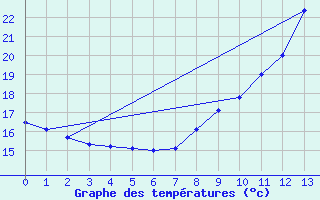 Courbe de tempratures pour Trois-Villes (64)