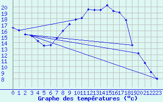 Courbe de tempratures pour Roth