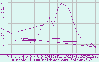 Courbe du refroidissement olien pour Reventin (38)