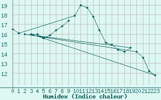 Courbe de l'humidex pour Elster, Bad-Sohl