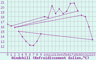 Courbe du refroidissement olien pour Caen (14)