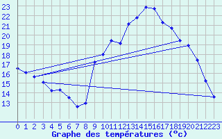 Courbe de tempratures pour Thoiras (30)