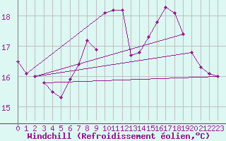 Courbe du refroidissement olien pour Weihenstephan
