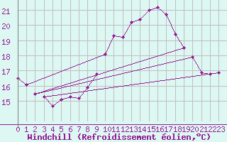 Courbe du refroidissement olien pour Pointe de Chassiron (17)