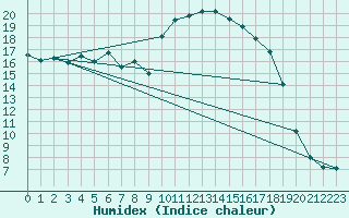 Courbe de l'humidex pour Monte S. Angelo