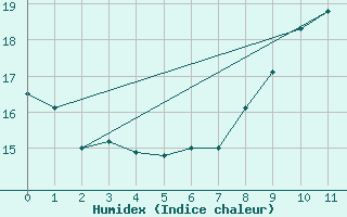 Courbe de l'humidex pour Saint-Palais-sur-Mer (17)