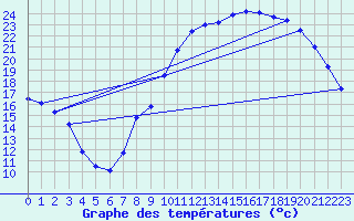 Courbe de tempratures pour Margny-ls-Compigne (60)