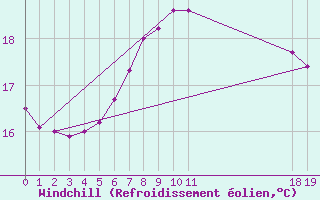 Courbe du refroidissement olien pour Negotin