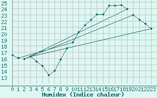 Courbe de l'humidex pour Trappes (78)