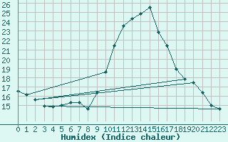 Courbe de l'humidex pour Bruxelles (Be)