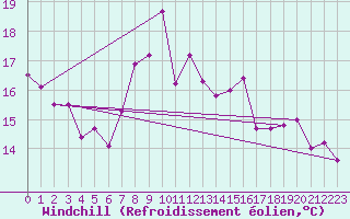 Courbe du refroidissement olien pour Cartagena