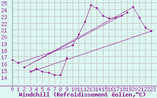 Courbe du refroidissement olien pour Ile de Groix (56)