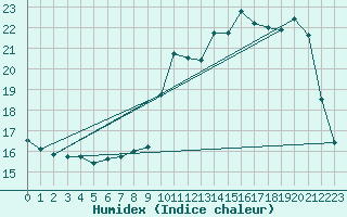 Courbe de l'humidex pour Luxeuil (70)