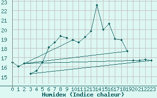 Courbe de l'humidex pour Capel Curig