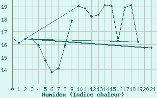 Courbe de l'humidex pour Pommerit-Jaudy (22)