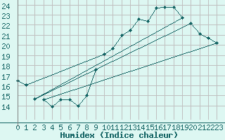 Courbe de l'humidex pour Trelly (50)