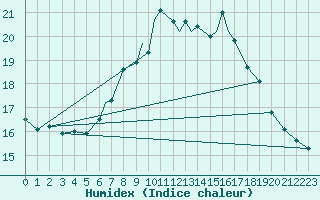 Courbe de l'humidex pour Scilly - Saint Mary's (UK)