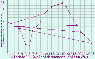 Courbe du refroidissement olien pour Caravaca Fuentes del Marqus